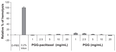 Figure 8 Effects of poly(L-γ-glutamylglutamine)-paclitaxel conjugate and poly(L-γ-glutamylglutamine) on red blood cell aggregation in pH 7.4 phosphate-buffered solution.Figure 9 Effects of PGG-paclitaxel, PGG, and PLL on red blood cell aggregation in pH 7.4 phosphate-buffered solution.Figure 10 H460 cells were injected into each shoulder of 6–8-week-old female athymic nude (nu/nu) mice. These mice were treated with a single intravenous injection of PGG-PTX (350 mg/mL, paclitaxel equivalent) when tumor size reached an average volume of 100 mm3. Two mice were sacrificed after treatment, and sections of various tissues were examined by using hematoxylin and eosin staining. (A) heart, (B) liver, (C) spleen, (D) lung, (E) kidney, (F) brain, (G) skin, and (H) small intestine.Note: Magnification 100×.Abbreviations: PGG, poly(L-γ-glutamylglutamine); PTX, paclitaxel.Display full sizeNote: The results are representative of three independent experiments.Abbreviations: PGG, poly(L-γ-glutamylglutamine); PLL, poly(L-lysine).Display full sizeDisplay full sizeNote: The relative percentages of hemolysis are shown as the mean ± standard deviation (n = 3).Abbreviations: PBS, phosphate-buffered solution; PGG, poly(L-γ-glutamylglutamine).