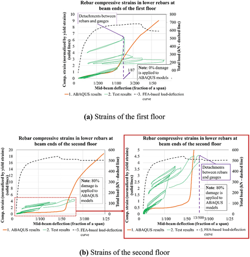 Figure 19. Compressive strains of lower rebars at a beam end (Position 6).