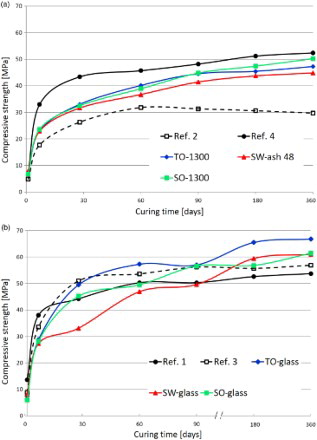 4 Compressive strength of mortars prepared according to UNI-EN 196/1: a reference mortars n.2 and 4 and mortars prepared by replacing 30 wt-% of CEM II A-LL 42.5 R with TO-1300 and SO-1300 glass–ceramics and SW-ash48; b reference mortars n.1 and 3 and mortars prepared by replacing 30 wt-% of CEM II A-LL 42.5 R with vitrified biomass ashes (TO-glass, SO-glass and SW-glass); compositions of mortars in Table 2