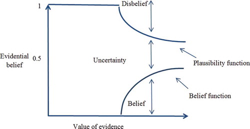 Figure 5. Schematic relationships of evidential belief functions (Althuwaynee et al. 2012).