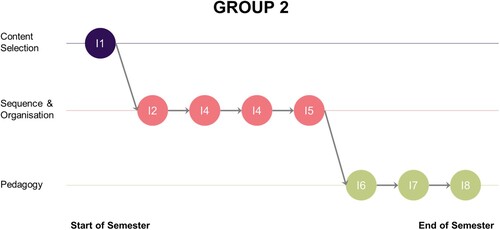 Figure 5. Group 2’s lesson planning process over the semester.