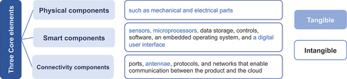 Figure 1. Three core elements of the SP adapted from (Porter & Heppelmann, Citation2015).