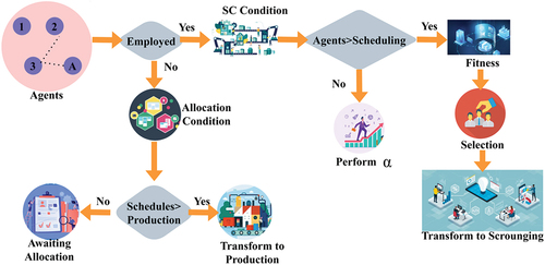 Figure 3. Agent transformation process illustration.