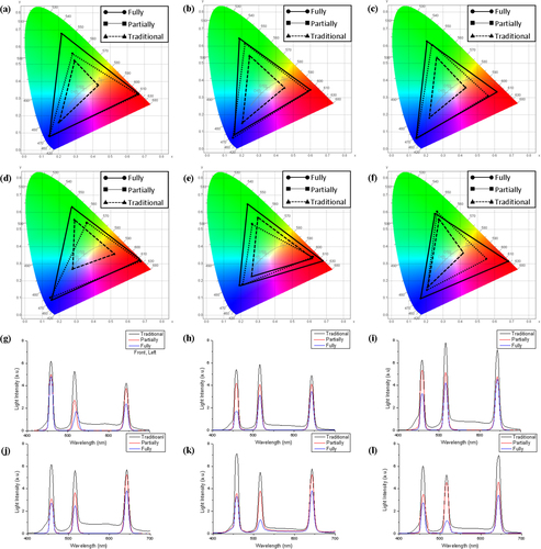 Figure 5. Comparison of CIE 1931 color chart of OST-HMD systems according to environment state and location (a) Front, Left; (b) Front, Center; (c) Front, Right; (d) Back, Left; (e) Back, Center; (f) Back, Right, Intensity Spectrum of the OST-HMD systems according to environment state and location (g) Front, Left; (h) Front, Center; (i) Front, Right; (j) Back, Left; (k) Back, Center; (l) Back, Right.