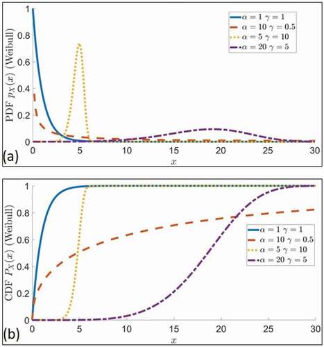 Figure 18. Weibull probability density (a) and cumulative distribution function (b) for different values of the scale and shape parameters α,γ.