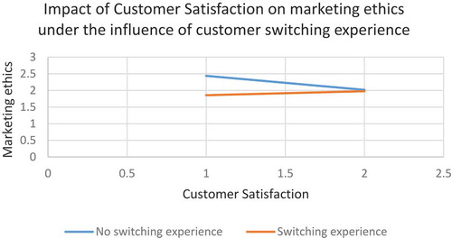 Figure 6. The moderating effect of customer switching experience on the link between Customer Satisfaction and marketing ethics.