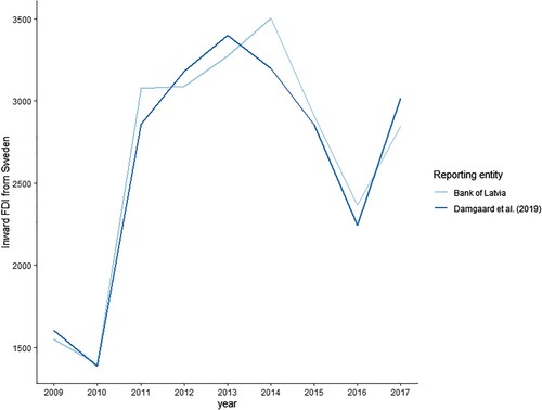 Figure A7. Comparison between reported and estimated data for Latvia, 2009–2017. Source: Bank of Latvia (Citation2021), Damgaard et al. (Citation2019).Note: Inward FDI stocks from Sweden to Latvia, USD million.