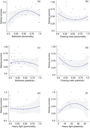 Figure 4. Polynomial relation between: personality in boldness and aggression related traits and mating success of Calopteryx splendens males (a, b, e) and between plasticity of boldness and aggression related traits and mating success (c, d, f); standard error (shaded area).