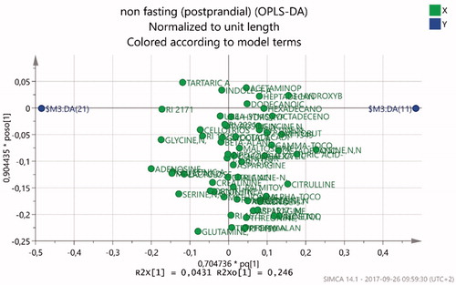 Figure 4. Loadings scatter plot visualizing the metabolite distribution in nonfasting. Healthy control subjects to the left (negative values) and ED patients to the right (positive values).
