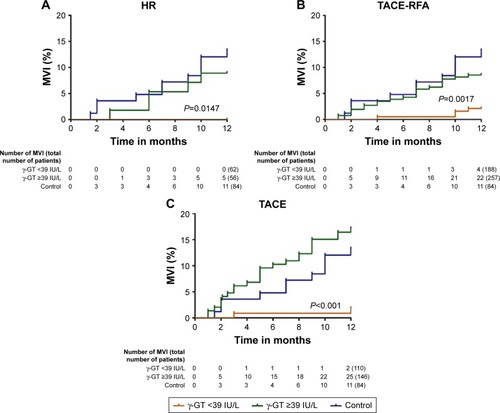 Figure 2 Kaplan–Meier analysis for the incidence of MVI after different interventions.Notes: Kaplan–Meier survival curves demonstrating that patients with γ-GT <39 IU/L exhibited lower 1-year MVI rates than those with γ-GT ≥39 IU/L after (A) HR, (B) TACE-RFA, or (C) TACE (P=0.0147, P=0.0017, and P<0.001, respectively).Abbreviations: γ-GT, γ-glutamyltransferase; HR, hepatic resection; MVI, macrovascular invasion; TACE, transcatheter arterial chemoembolization; TACE-RFA, TACE combined with radiofrequency ablation.