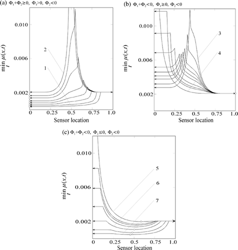 Figure 2. Typical identification error distribution. The temperature v1 is varied, , the temperatures u0 and v2 are fixed, u0 > v2 , the small circles denote the minimal errors. (1) v1≪v2; (2) u0=(v1+v2)/2; (3) u0 < (v1 + v2)/2; (4) v1=u0; (5) v1 > u0 ; (6) v1=v2; (7) v1≫v2.