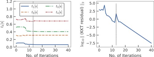 Figure 3. Convergence of the proposed method for the trotting motion of a quadrupedal robot: (a) switching instants and (b) l2 norm of the residual in the perturbed KKT conditions over the iterations. Vertical dotted lines indicate that the mesh refinement was performed.