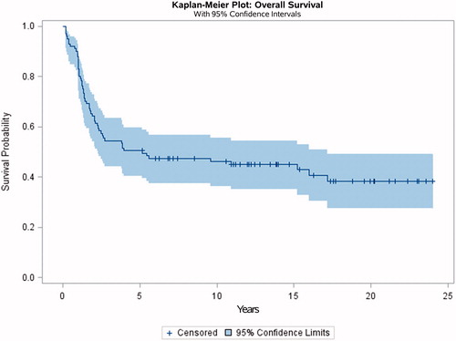 Figure 2. Kaplan–Meier survival curve of all high-grade appendicular osteosarcoma diagnosed in east Denmark between 1990 and 2010.