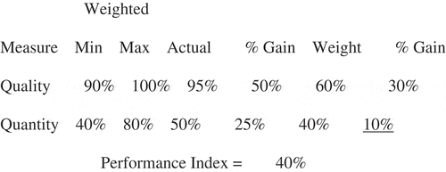 FIGURE 2 Sample calculations for weighted percent gain and performance index.