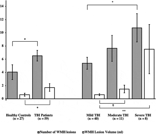 Figure 1. Mean number of white matter hyperintensity (WMH) lesions and total WMH lesion volume in healthy controls and patients with traumatic brain injury (TBI). The bars on the left represent all healthy controls and all patients with TBI, while the bars to the right represent patients with TBI divided after TBI severity (Mild, Moderate, Severe). Error bars indicate standard error of mean. Stars indicate significant differences: *p < .05; **p < .01; ☥p = .079.