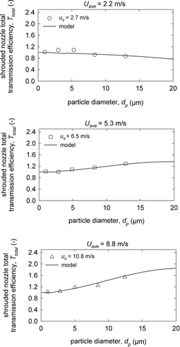 FIG. 6 Total transmission efficiencies for the shrouded nozzle versus particle diameter for the nominal air speeds of 2.2, 5.3, and 8.8 m/s. The model includes the empirical model for transport efficiencies and EquationEquations (3) and Equation(9) with F = 1 for total aspiration efficiencies.