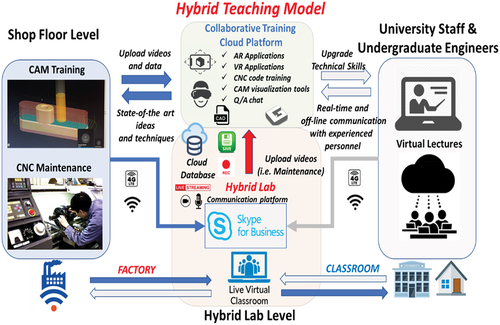 Figure 6. Architecture of the Hybrid Teaching Model.
