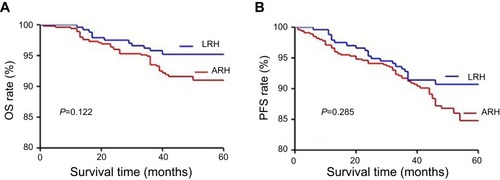 Figure 1 The Kaplan–Meier analysis of OS (A) and PFS (B) in the ARH and LRH groups.Abbreviations: ARH, abdominal radical hysterectomy; LRH, laparoscopic radical hysterectomy; OS, overall survival; PFS, progression-free survival.