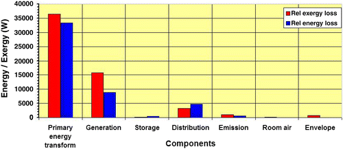 Figure 9 Exergy losses/consumption by components.