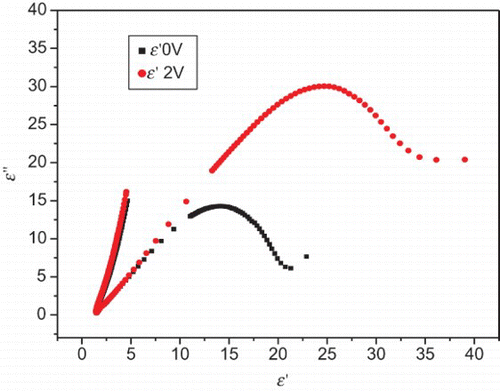 Figure 2. Cole–Cole plots for the KCFLC10S mixture at different bias voltages.