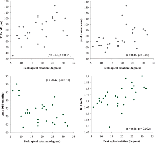 Figure 2 Correlation between peak apical rotation and acceleration time of early transmitral flow, TpE–TsE (top left), stroke volume, SV (top right), ambulatory diastolic blood pressure, Amb DBP (bottom left), and body surface area, BSA (bottom right).