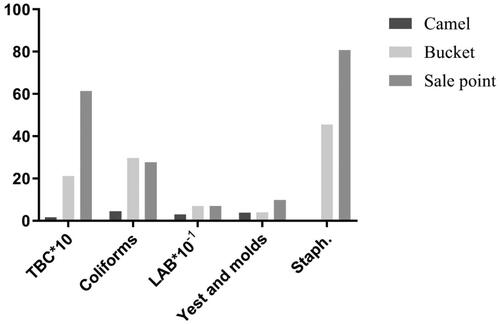 Figure 1. Microbial evolution at critical points along the market chain. TBC: total bacterial count; LAB: lactic acid bacteria; Staph.: Staphylococcus aureus.
