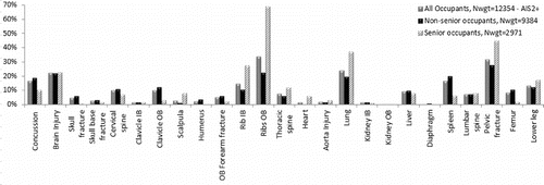 Fig. 1. MAIS2+ injury distribution for the weighted sample (IB = In-Board; OB = Out-Board).