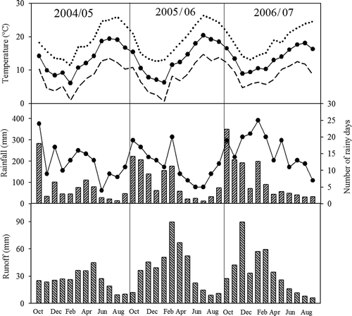 Fig. 2 Top: Monthly mean of daily mean (solid line), maximum (dotted line) and minimum (discontinuous line) air temperatures during the period 2004–2007. Middle: monthly rainfall (bars) and number of rainy days per month (dots connected by a solid line) during the period 2004–2007. Bottom: monthly total runoff during the period 2004–2007.