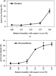 FIG. 4 Onset relative humidity determination of kaolinite (a) and montmorillonite (b) activation (%) in deposition ice nucleation at −30°C. The active ice nuclei fractions are calculated from the ratio of the ice crystal number concentration active at a given relative humidity with respect to ice over the total number of ice crystals at 0% supersaturation (100% RHw) at −40°C. The vertical bars are the error bars; the error bars in Figures 4a and 4b are the standard deviation of the measurements (n = 15) conducted at each temperature and relative humidity.
