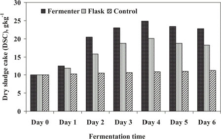 Figure 1. Dry sludge cake production by fungal mixed culture in batch fermenter and shake flask.