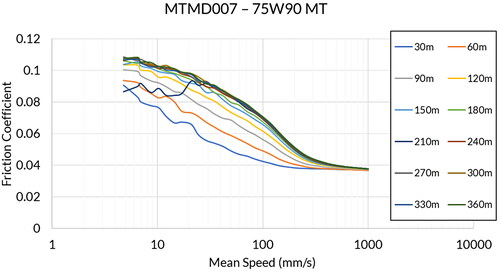 Figure 2. Example Stribeck curves at 30-m intervals for MTMD007.