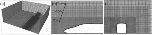 Figure 4. Computational mesh around train: (a) global view, (b) side view, and (c) front view.