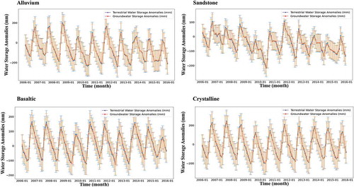 Figure 2. Seasonal changes in terrestrial water storage anomalies (TSWAs) and groundwater storage anomalies (GWSAs) derived from GRACE (at 1° resolution) for different hydrogeological basins. Vertical bars represent the standard deviation around the mean