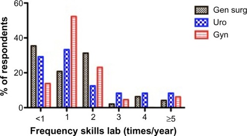 Figure 4 Frequency of skills labs per year.