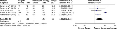 Figure 3 Meta-analysis of the tumor grade among patients who received surgery and nonsurgical therapy.