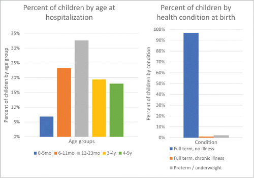 Figure 1. Child's age at hospitalization and health condition at birth.