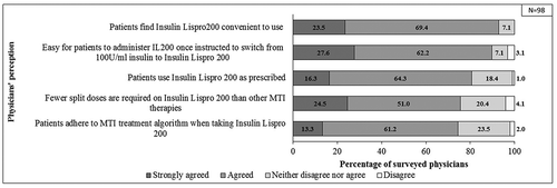 Figure 3. Physicians’ level of agreement on Insulin Lispro 200 units/ml prescribing experience