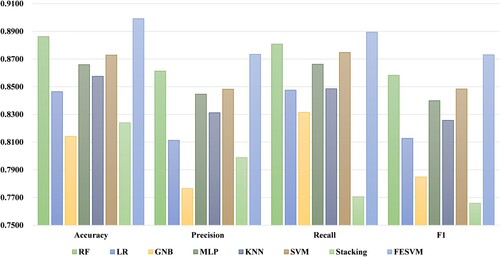 Figure 10. Comparison of the average performance results of each model based on the 20 data sets.