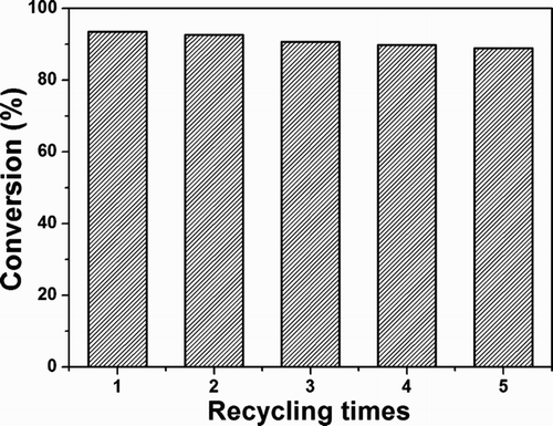Figure 7. Reusability of [SB3-12][HSO4] for esterification. Reaction conditions: n (ethanol): n (oleic acid) = 1.5:1; catalyst = 5wt% (based on the mass of oleic acid), 3 h, 78°C.