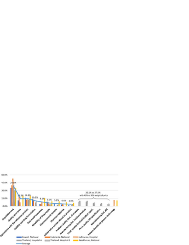 Fig. 3 Comparison of MCDA tools across countries. Summary results from MCDA consensus workshops in Indonesia, Kazakhstan, Kuwait, and Thailand. The numbers indicate the average weight (in percent) across the different workshops