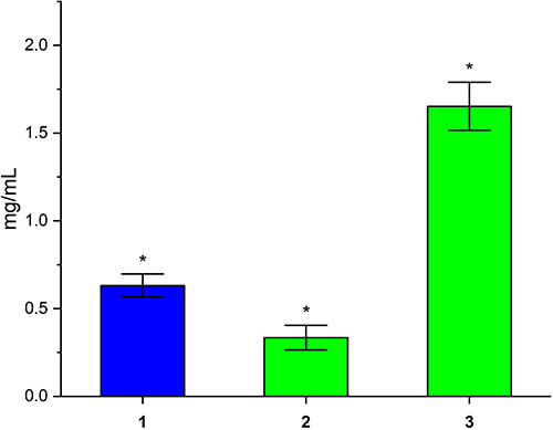 Figure 4 The concentration of ATIII in donor groups with titer of anti-SARS-CoV-2 IgG, Index (S/C): 1–0; 2–75 ± 5; 3–175 ± 5. *p < 0.05.