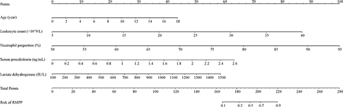 Figure 1 Nomogram for predicting RMPP in children continuing to receive macrolide after the confirmation of MUMPP.