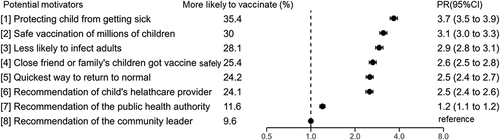 Figure 2. Association between potential motivators and vaccination intention changes among vaccine-hesitant parents (analysis set 2). Eight yes/no answers for vaccination intention change by potential motivators were pooled across 10,008 parents, resulting in 80,064 observations. PRs (95% CIs) were determined using generalized estimating equations for a log-linear Poisson regression model, clustering eight answers within the same parents. The horizontal axis is the log scale. Abbreviations: CI, confidence interval; PR, probability ratio.