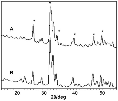 Figure 2 X-ray diffraction spectra of nanoapatite prepared from (A) hydrothermal reaction at 100°C and ambient pressure for 2 hours and (B) hydrothermal reaction at 100°C and ambient pressure for 4 hours.Notes: No aging in any cases. *Represents apatite peaks.