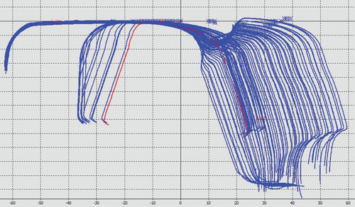 Figure 4. Overview of Miniprof rail cross sectional profiles measured at a section of the switch panel: the combined stock and switch rail serving the diverging route.