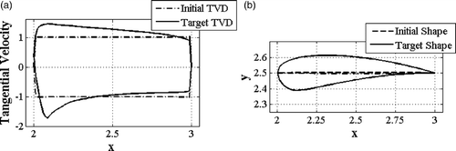 Figure 12. (a) The target tangential velocity distribution corresponding to a cambered airfoil and the tangential velocity distribution corresponding to the initial flat plate and (b) the target cambered airfoil as well as the initially guessed flat shape.