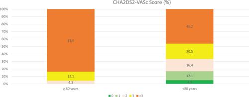 Figure 1 CHA2DS2-VASc score in the two age groups of patients with non-valvular atrial fibrillation (NVAF).