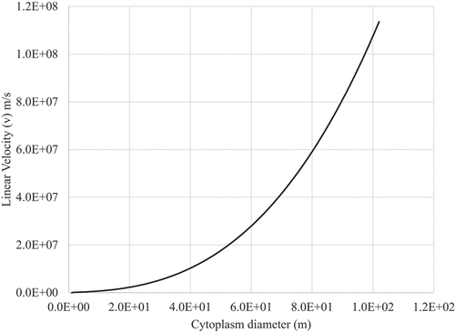 Figure 3a. Perturbation velocity as a function of cell diameter.