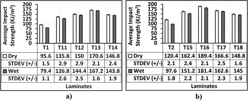 Figure 7. Effect of carbon fillers on impact strength: (a) 20/80 composites and (b) 30/70 composites. .