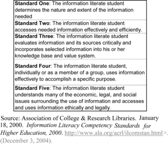 Figure 1 Information literacy competency standards.